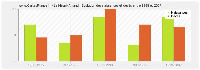 Le Mesnil-Amand : Evolution des naissances et décès entre 1968 et 2007